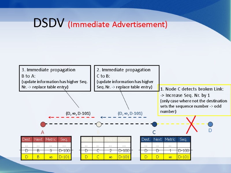(D, , D-101) (D, , D-101) DSDV (Immediate Advertisement) C B A D 1.